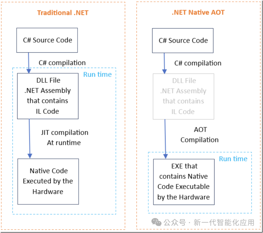 .NET 9的 Native AOT 现在是什么样的？