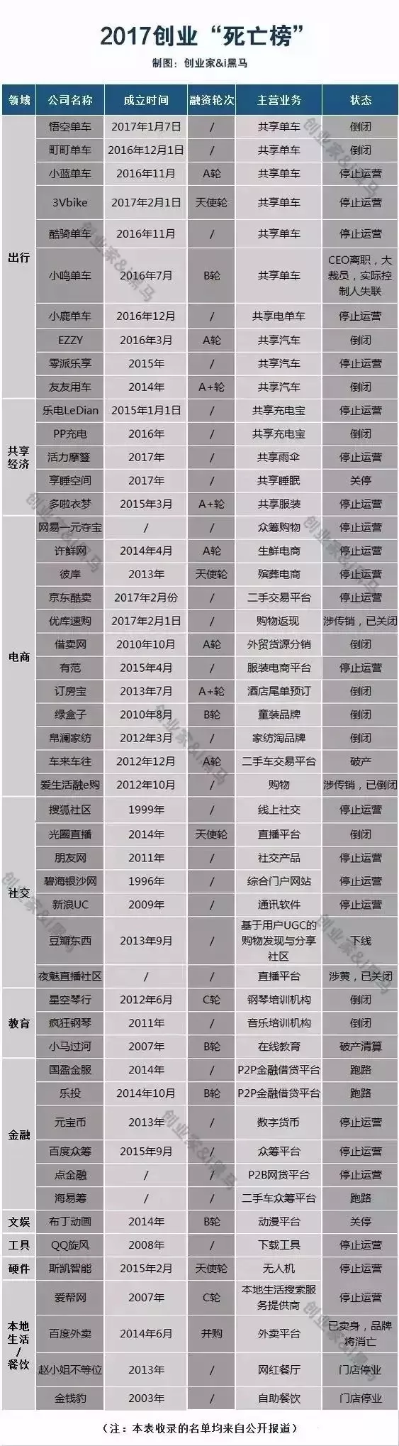 创业企业阵亡名单