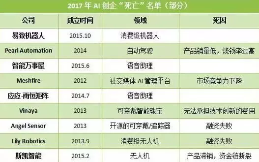 2017 创业企业阵亡名单 6