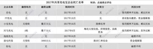 创业企业阵亡名单