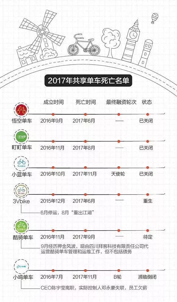 创业企业阵亡名单