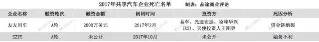 创业企业阵亡名单