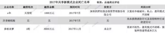 创业企业阵亡名单