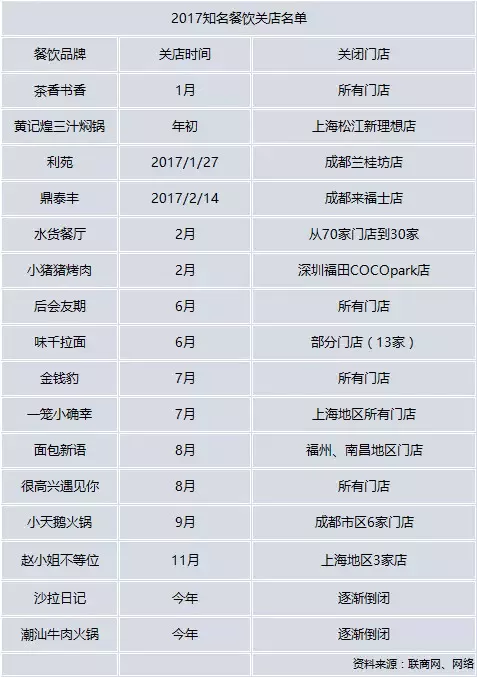 创业企业阵亡名单