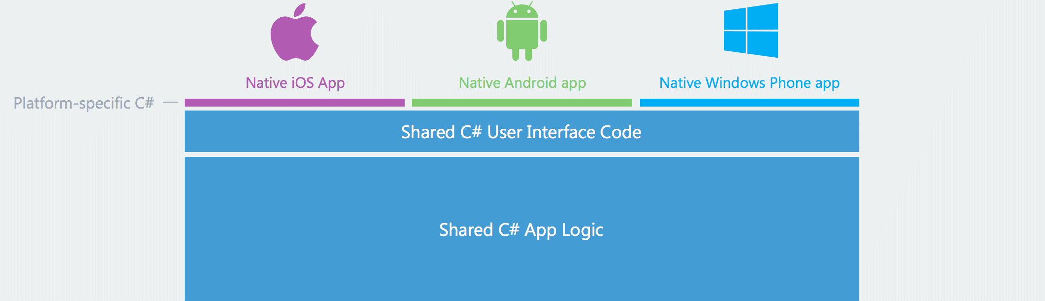 C＃开发移动应用程序的最佳语言