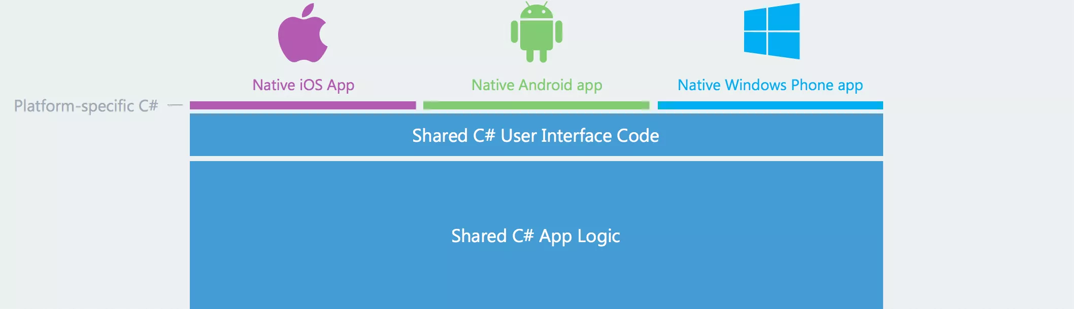 C＃开发移动应用程序的最佳语言
