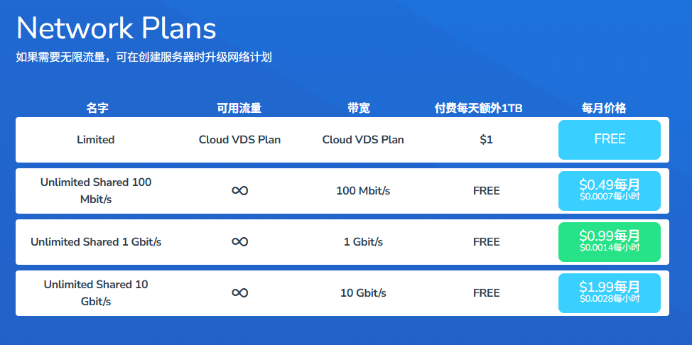 可能是全网最便宜的NVMe云主机：HostVDS仅$0.99/月起