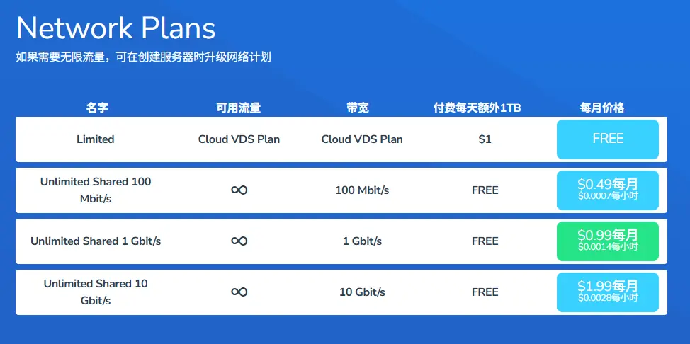 可能是全网最便宜的NVMe云主机：HostVDS仅$0.99/月起