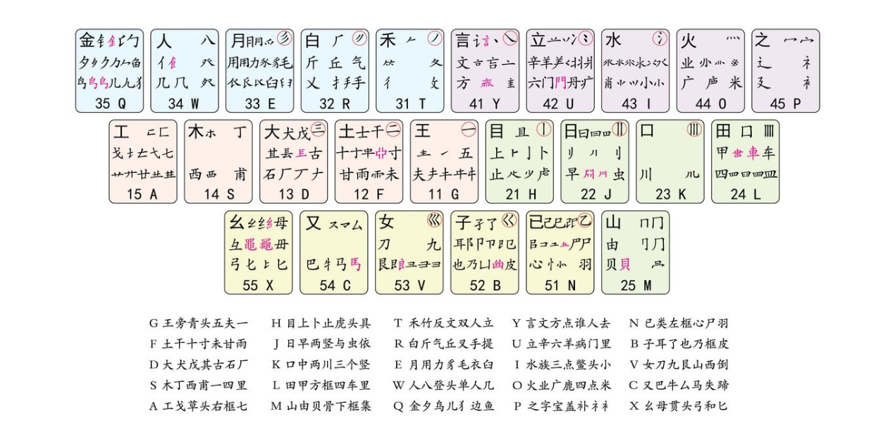 98版五笔输入法下载（字根表）