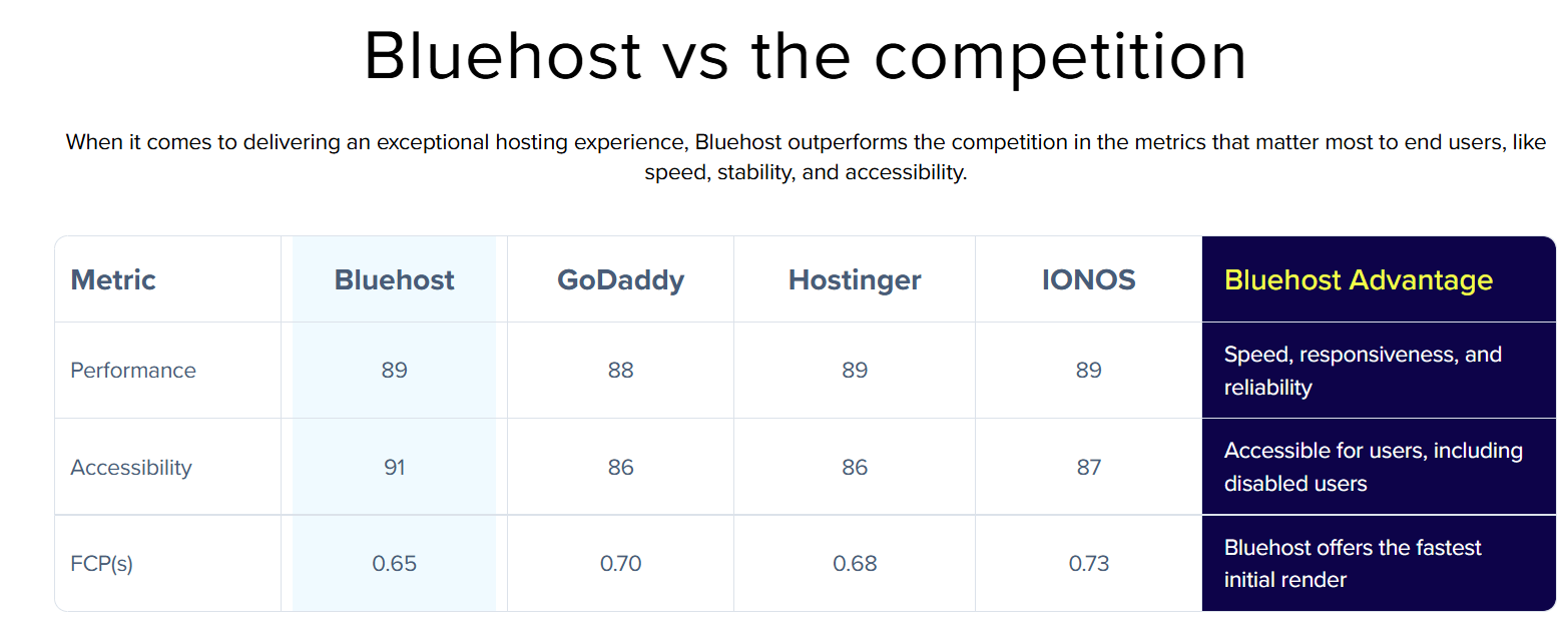 Bluehost 主机评测 2026：适合 WordPress 新手吗？值不值得买？