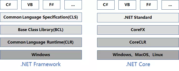 ASP.NET Core 2.0 : 一. 概述 1