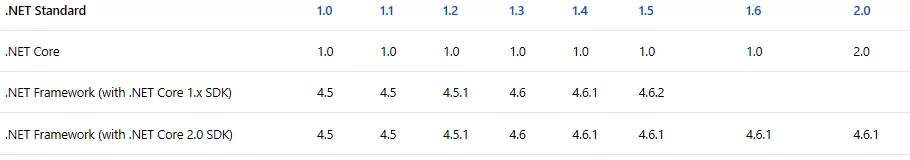 ASP.NET Core 2.0 : 一. 概述 2
