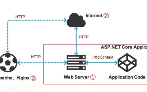 ASP.NET Core 2.0 : 五.服务是如何加载并运行的, Kestrel、配置与环境