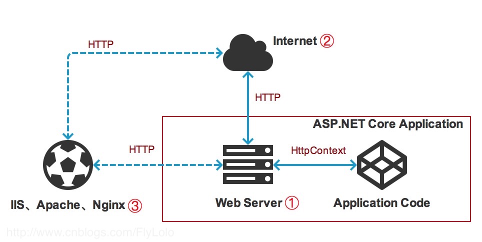 ASP.NET Core 2.0 : 五.服务是如何加载并运行的, Kestrel、配置与环境 1