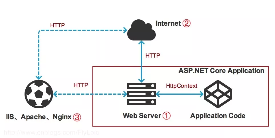 ASP.NET Core 2.0 : 五.服务是如何加载并运行的, Kestrel、配置与环境 1