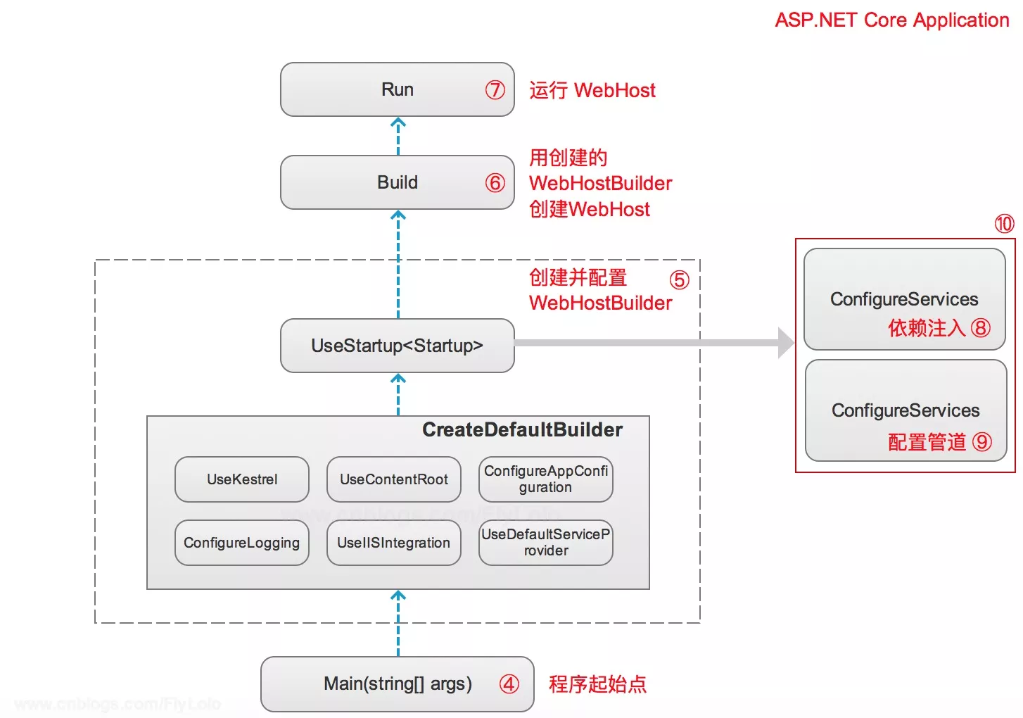 ASP.NET Core 2.0 : 五.服务是如何加载并运行的, Kestrel、配置与环境 2