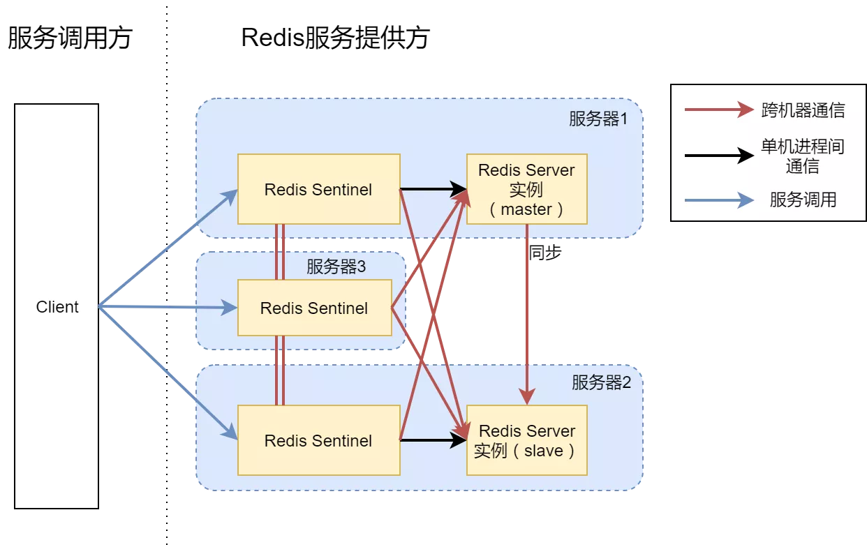 高可用Redis服务架构分析与搭建 17