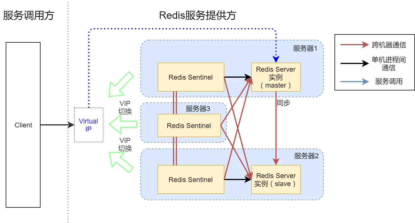 高可用Redis服务架构分析与搭建 18