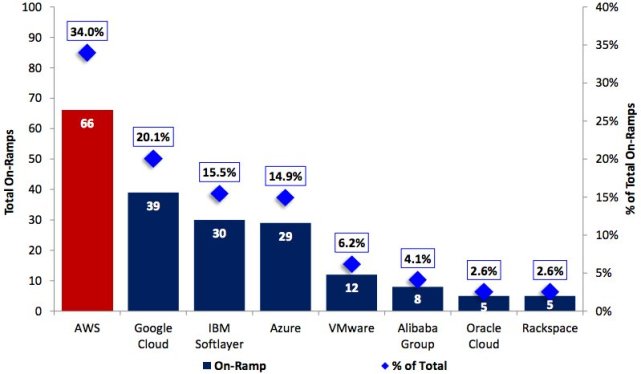 靠在云计算上坚持做自己，亚马逊市值超越微软 2