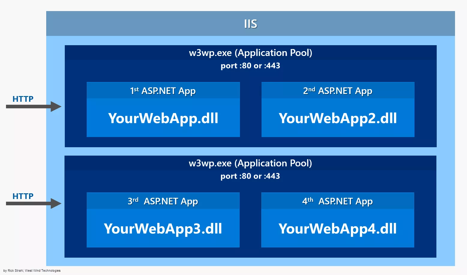 如何使用IIS运行ASP.NET Core程序