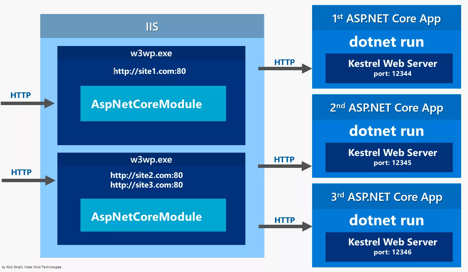 ASP.NET Core IIS Hosting