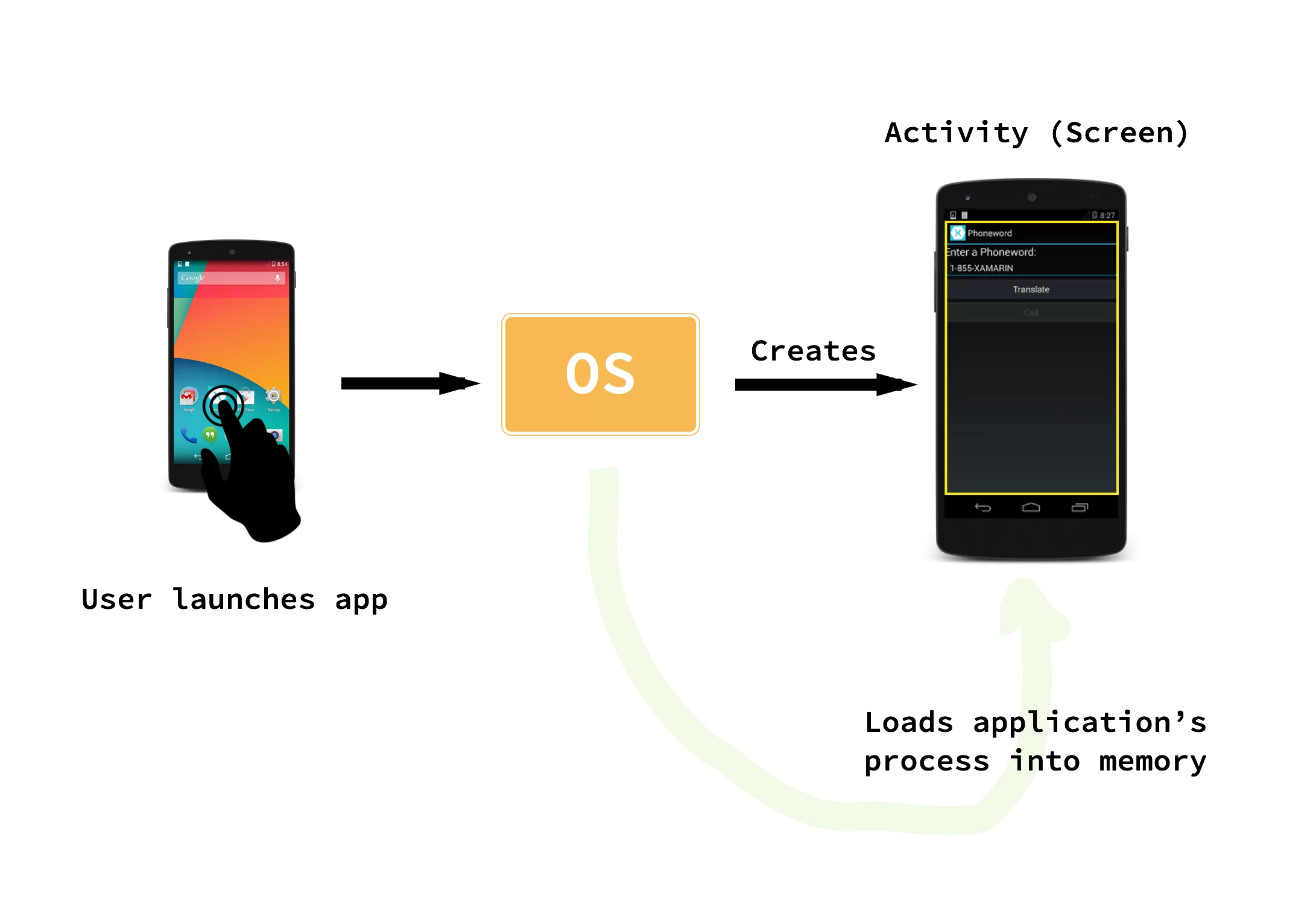 Xamarin.Android开发入门——Hello,Android深入理解