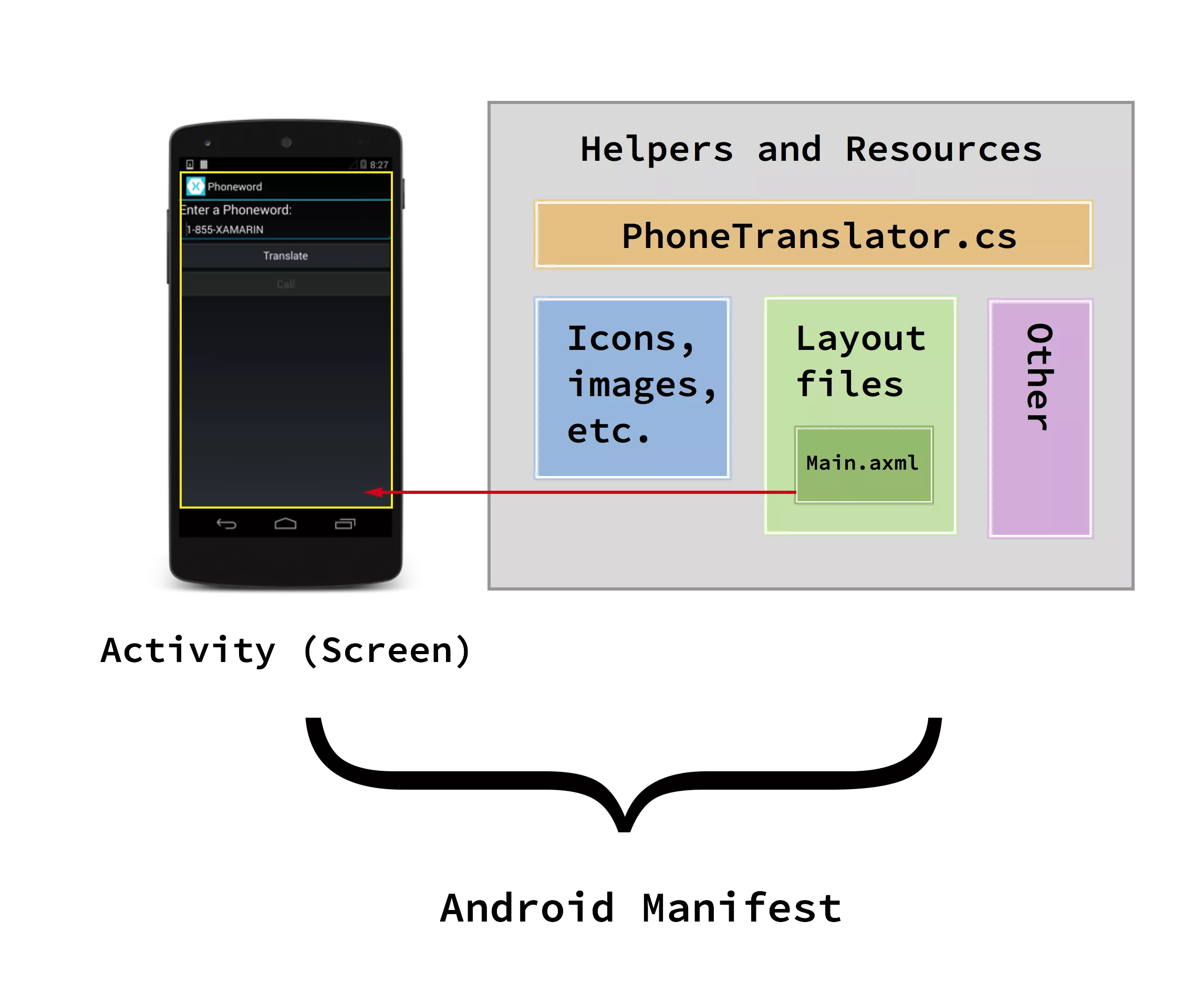 Xamarin.Android开发入门——Hello,Android深入理解
