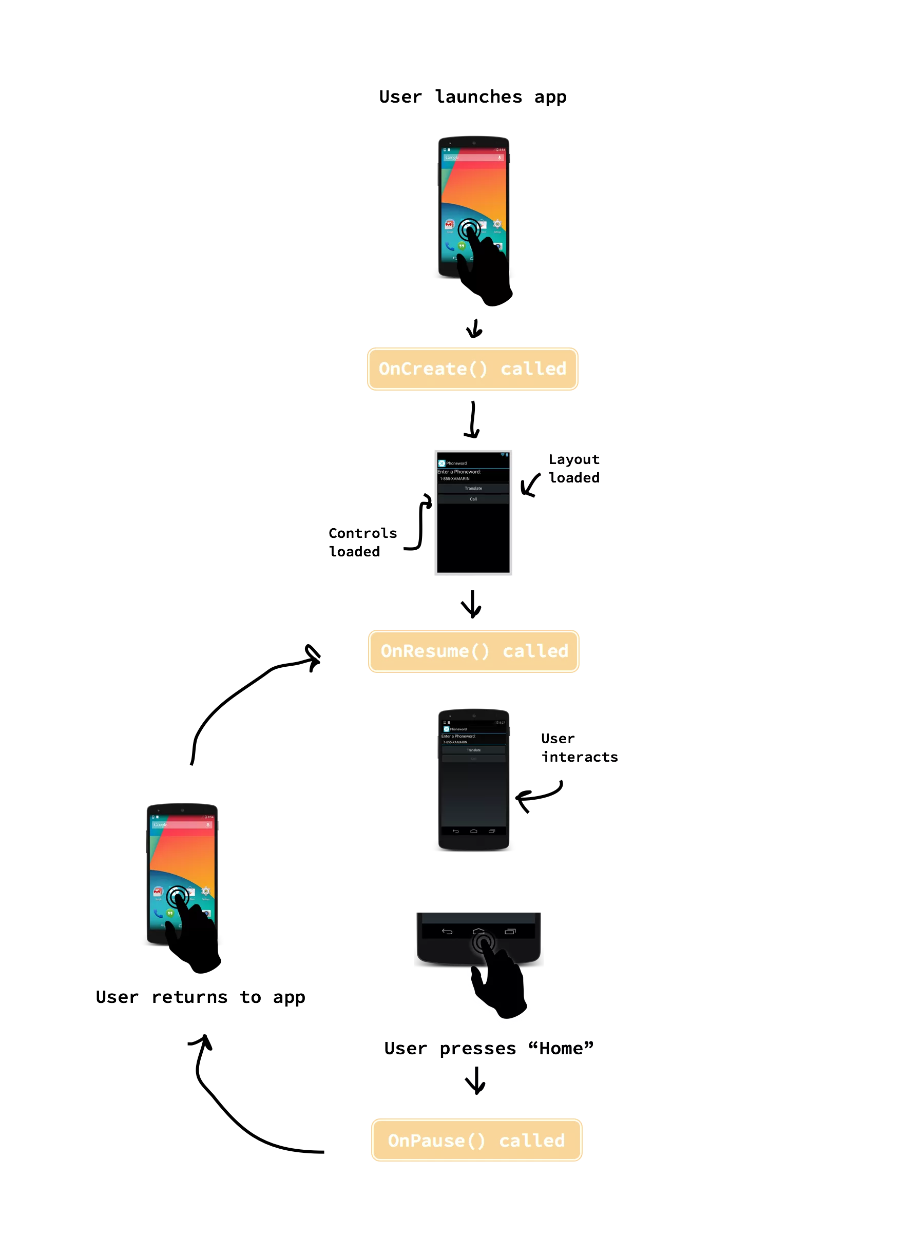 Xamarin.Android开发入门——Hello,Android深入理解 9