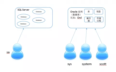 SQL Server 如何使用脚本执行授权操作（权限管理）