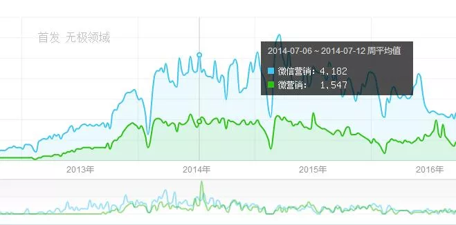 布局 盛世收割