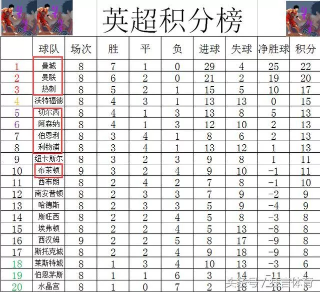 英超最新积分战报 升班马大胜斧头帮 曼联甜蜜利物浦战热刺求反弹