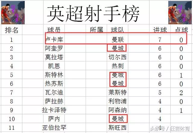 英超最新积分战报 升班马大胜斧头帮 曼联甜蜜利物浦战热刺求反弹
