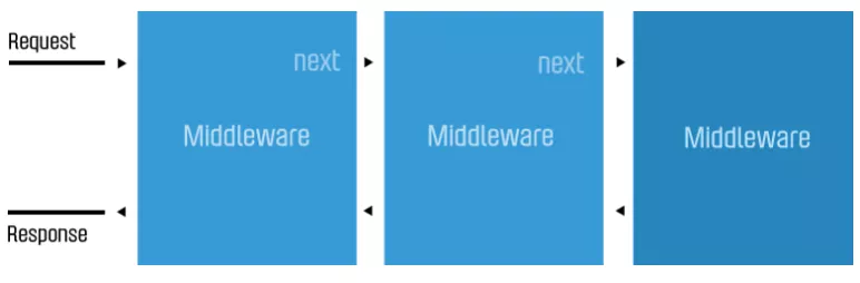 ASP.NET Core中间件实现分布式 Session