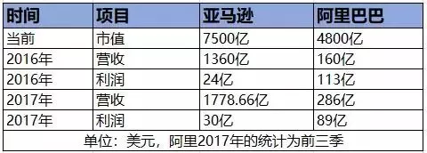 亚马逊有多恐怖？放弃1000亿利润，欲让马云无路可走！ 2