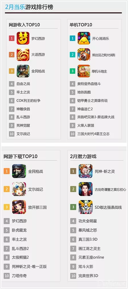 数据控：当乐游戏中心2月手游报告 画江湖之灵主ARPU100 5