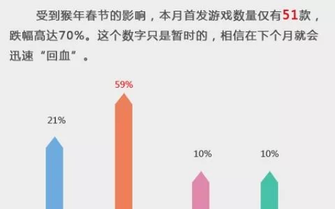数据控：当乐游戏中心2月手游报告 画江湖之灵主ARPU100