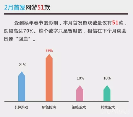 数据控：当乐游戏中心2月手游报告 画江湖之灵主ARPU100 1