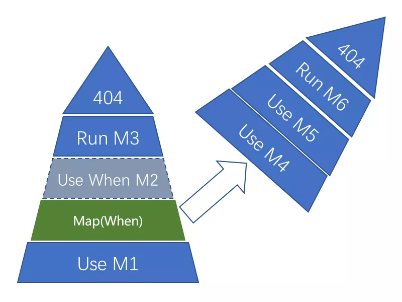 ASP.NET Core 2.0 : 八.图说管道，唐僧扫塔的故事 1