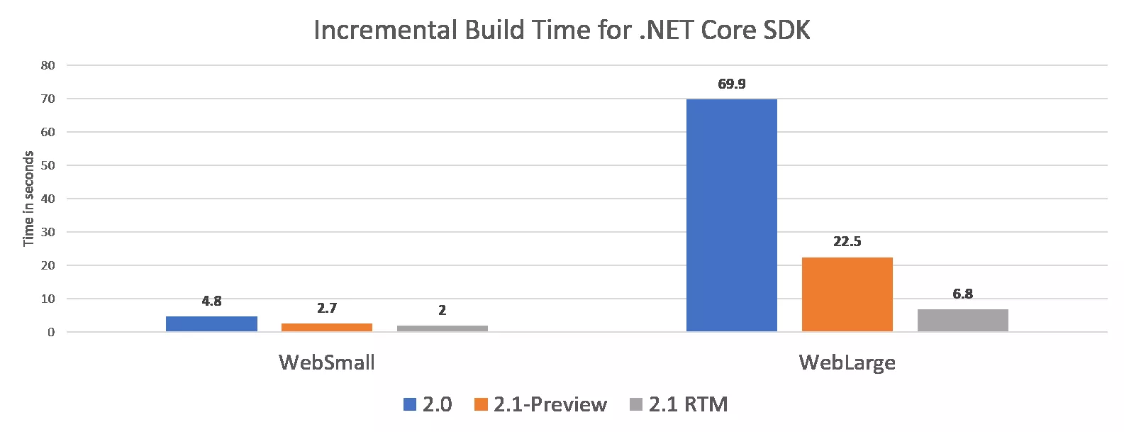 .NET Core 2.1 Preview 1发布：更快的构建性能 2