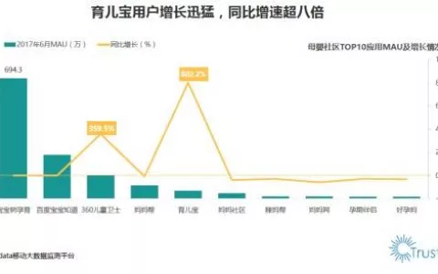 Trustdata报告：育儿宝用户增长迅猛同比增速超八倍