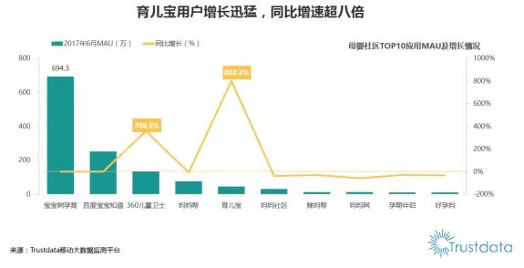 Trustdata报告：育儿宝用户增长迅猛同比增速超八倍 1