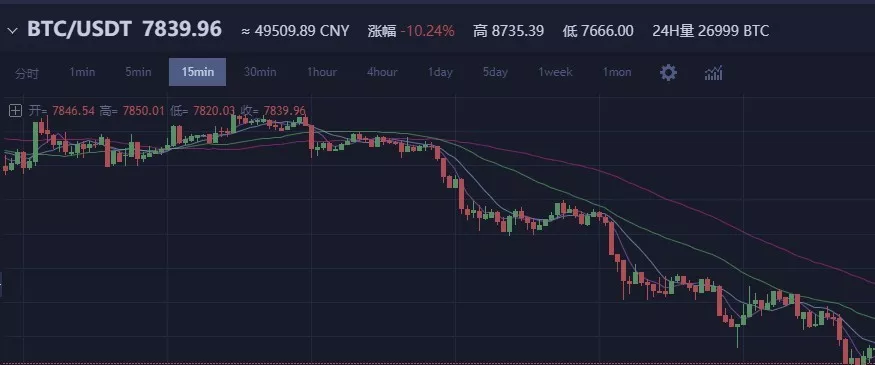 2018年3月半比特币大跌，跌幅达10%，给于人们关于数字货币的思考 1