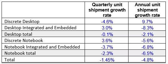 显卡厂商做梦都在笑，矿工一年消耗300万块显卡