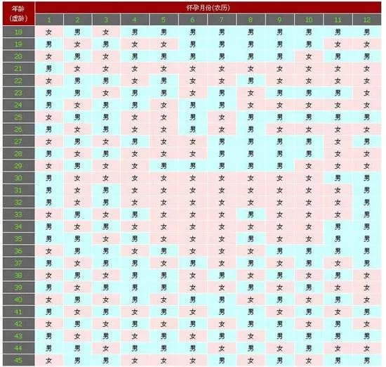 生男生女清宫图 根据受孕年龄月份测性别 3