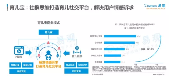 易观报告：社交成为妈妈们的刚需育儿宝涨幅超2218% 3