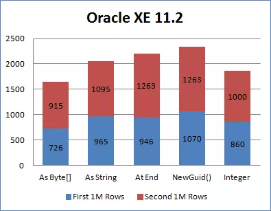 使用GUID做为数据库主键，如何提升性能？