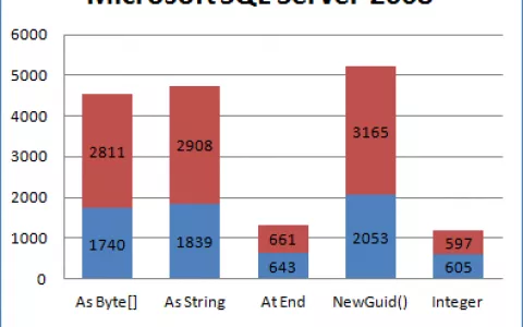 使用GUID做为数据库主键，如何提升性能？