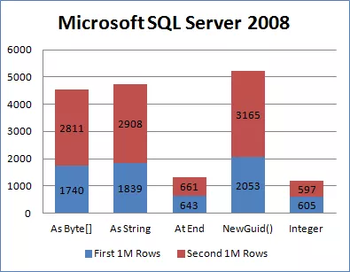 使用GUID做为数据库主键，如何提升性能？