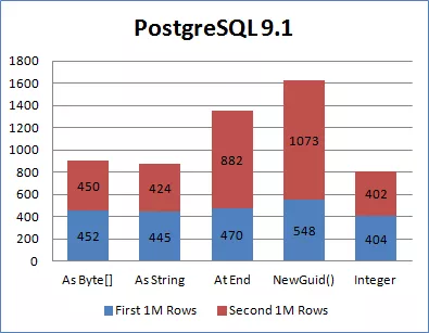使用GUID做为数据库主键，如何提升性能？