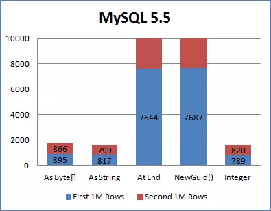 使用GUID做为数据库主键，如何提升性能？